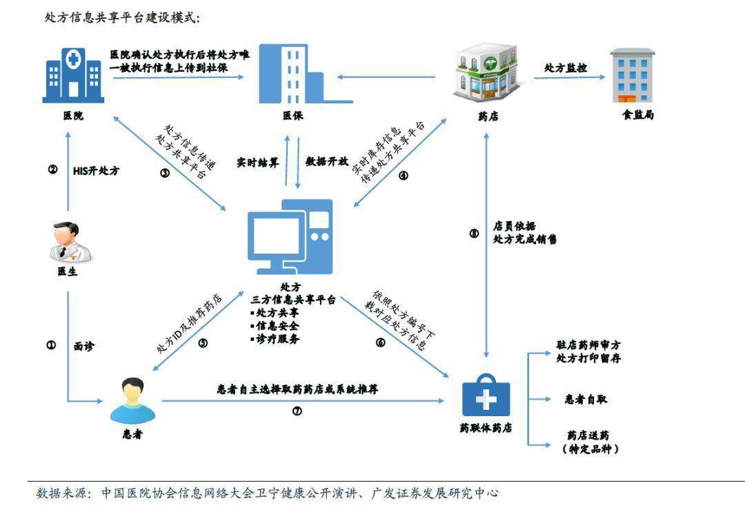 藥品信息網(wǎng)絡(luò)經(jīng)營中的電子處方流轉(zhuǎn) 項(xiàng)目復(fù)盤與展望